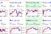 【相場】米国時価の為替相場は方向感なし　株価先物はプラス圏で推移