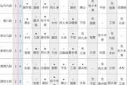 【順位戦B級1組】三浦弘行九段が勝利 4勝2敗に 千田翔太七段は敗れ2敗へ後退
