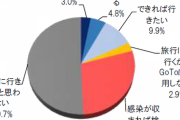 【調査】GoToトラベルキャンペーン、予約済みはわずか3％…過半数は「旅行に行きたいと思わない」 1万人調査
