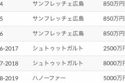【悲報】浅野拓磨さん…Jリーグ時代からパルチザンまでの給料額ｗｗｗｗｗ