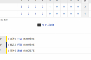 交流戦  L 1-3 T [5/30]　阪神　１６年ぶりの９連勝　月間１９勝は球団タイ記録　近本＆中野が４球で先制点