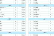 オールスター中間結果！ヤクルト村上1位山田2位、塩見が外野手3位に浮上！