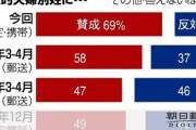【夫婦別姓】立憲民主党「朝日新聞調べでは選択的夫婦別姓、賛成69%　50代以下の女性は8割超だ！」