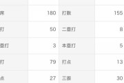 宮本秀明(26) 2軍成績 47試合 .323(155-50) 5本 13打点 出塁率.403 OPS.913