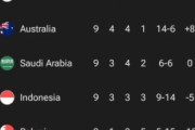 外国人「中国は14億人もいるのに」中国、W杯出場逃す..インドネシアはPO進出!サウジ逆転2位には豪州戦5点差勝利が条件に！C組順位表に海外ファンの本音とは!?【海外の反応】