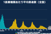 新型コロナ 全国の1医療機関当たり平均患者数 1人を下回る