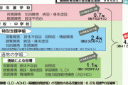 【悲報】日本、「発達障害」の増加が止まらない