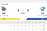【試合結果】T 2-0 D [5/10]　阪神・村上97球無四球完封で6勝目、森下先制打、佐藤輝明追加点　中日・高橋宏斗7回2失点無援護
