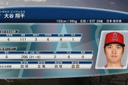 大谷翔平 .286 2本 6打点　12回1失点防御率0.75 18奪三振