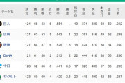 ヤクルトがV消滅、セリーグの優勝は残り5チームに絞られる