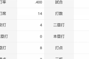 戸柱恭孝(De) 5試合 .400(10-4) 1本 OPS1.371