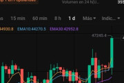 【速報】ビットコイン大暴騰　47,000ドル突破