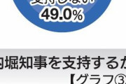 【世論調査】内閣支持 28.4％（1.9p↓）不支持49.0％（4.9p↓）福島県民からの不満続出で衆議院選挙は赤信号？？？
