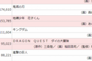 【悲報】呪術廻戦の時代、もう終わる。東京リベンジャーズがオリコン1位へｗｗｗｗ