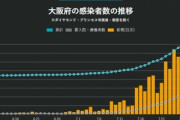 大阪､141人が新型コロナに感染　地味にやばないか？