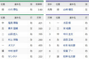 【日本シリーズ第6戦】1（一）太田　7（右）サンタナ