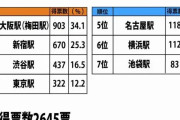 【緊急】日本で一番迷う駅、決まるｗｗｗｗｗｗｗｗｗｗｗ