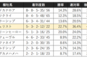 【競馬】ルーラーシップというリーディング5位だけど成功感が薄い種牡馬