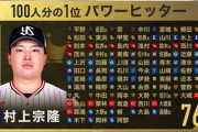 プロ野球選手が選ぶパワーヒッターWWWWWWWWW