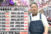 パチンコ店でかかる電気代が公開される。令和4年上がりすぎてﾜﾛｴﾅｲ…