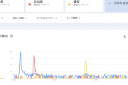 『音楽の日』の乃木坂46のグーグルトレンド（いにしえの指標）がすごい！！ 他グループとの比較もあるよ