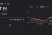 【速報】１ドル１３５円間近…！