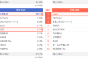 【60万人調査】全盛期の乃木坂の人気、ものすごかった模様