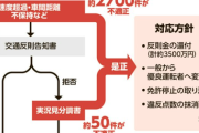【社会】交通違反取り締まりで不正か　神奈川県警が違反2700件取り消しへ