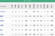 【悲報】巨人、地味に地獄…  【セリーグ順位表】