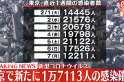 【2/8】東京都で新たに1万7113人の感染確認　新型コロナウイルス