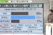 【画像】今後もマスクし続けるバカ、5割もいる