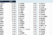芸能人着用衣装ランキング2025発表！Snow Man席巻の中アスリートで唯一「羽生結弦」がランクインの快挙ｗｗｗ「GUCCI効果凄すぎ」「アイドルに混じってはにたん強ぇ」と氷上スレ驚愕！中井貴一のミキプルーン並みの購買力にファン爆笑ｗ