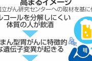 酒弱い人、胃がん発症リスク高く　遺伝子解析で関連判明