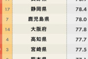 都道府県別愛着度ランキング最下位わろた