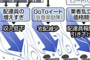 Uber Eats、コロナ禍の配達員増加で時給換算1000円以下に