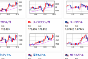 【相場】順調にジリジリ円安進行　介入は警戒しつつ１５５．３円付近　日経平均は６００円超下げて引け
