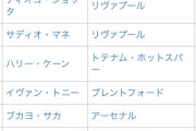 【悲報】プレミアリーグさん、37歳クリロナおじさんが得点ランク2位ｗｗｗｗｗ