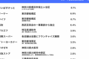 東京のスーパー、まいばすけっとが人気１位にｗｗｗ