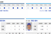 【実況・雑談】 7/15　中日vsDeNA（ナゴヤドーム）18:00開始