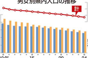若い女性の流出...対策待ったなし　福島県、20～24歳が社会減の３割