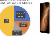 【悲報】Xperiaスマホ､日本のマーケットでもガチでクソ雑魚...