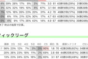 ヤクルト優勝確率92%CS進出確率100%←これ