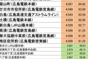 広島県民に愛されている街ランキングTOP3→1位「舟入幸町」2位「佐伯区役所前」3位「銀山町」
