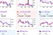 【為替相場】一旦１ドル１４４円台前半で横這い圏に　先日の財務省報道より一気に円安　NY市場中に市場に影響を与える目立った材料見当たらず