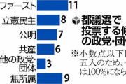 東京都民「次は自民党に投票する」　都民ファーストの会、支持率半減ｗｗｗｗｗｗｗｗｗｗｗｗｗ