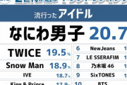 2023年上半期Z世代に流行ったｱｲﾄﾞﾙﾗﾝｷﾝｸﾞ 韓国産ｱｲﾄﾞﾙが押し寄せる中、国産で唯一ﾗﾝｸｲﾝしたのがあのｸﾞﾙｰﾌﾟ！
