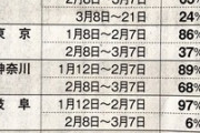 パソナへの随意契約のあり方や人員体制がふさわしいのか？大阪府の支給が全国最低の56%と際立って遅い状況が明確に。