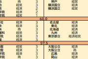 【悲報】予備校教師「今の私立文系は異常に難化してる。東大合格で明治落ちすら普通」