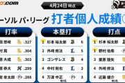 【完全覚醒】清宮幸せ太郎、打率5位出塁率リーグ2位得点圏打率リーグ1位
