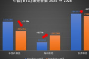 『BYD』中国内でクルマが売れないので、輸出を1.8倍に増やす ⇒ それでも世界販売台数は前年割れ [9/17]